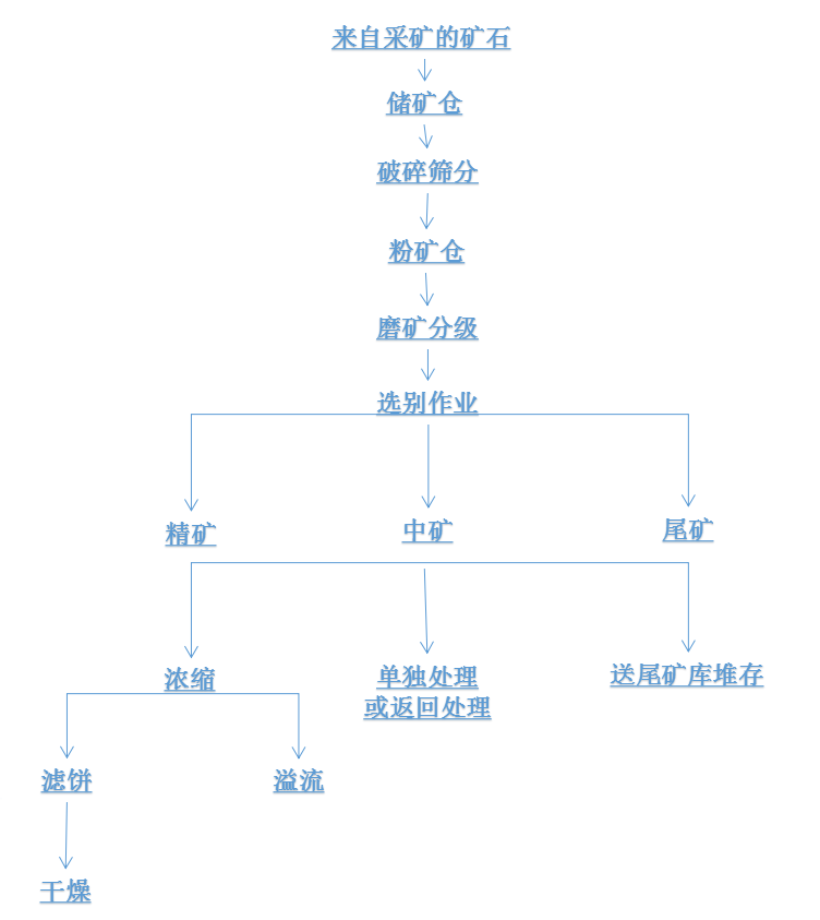 選礦流程