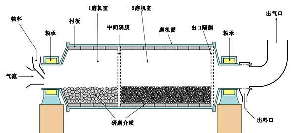 球磨機(jī)內(nèi)部結(jié)構(gòu)圖