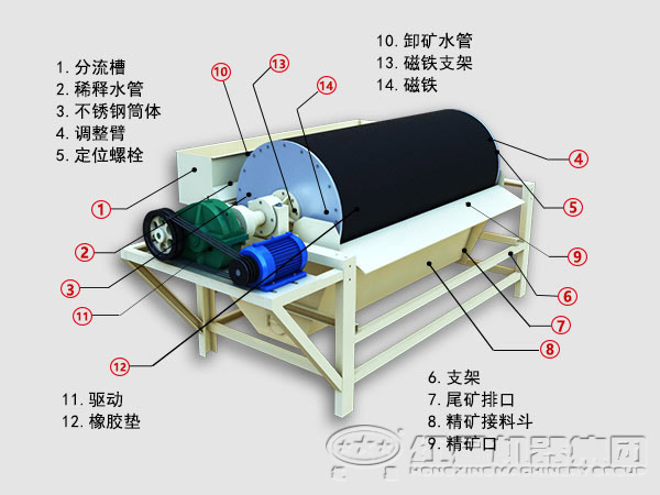 濕式永磁磁選機