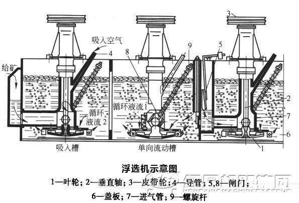 浮選機(jī)的結(jié)構(gòu)