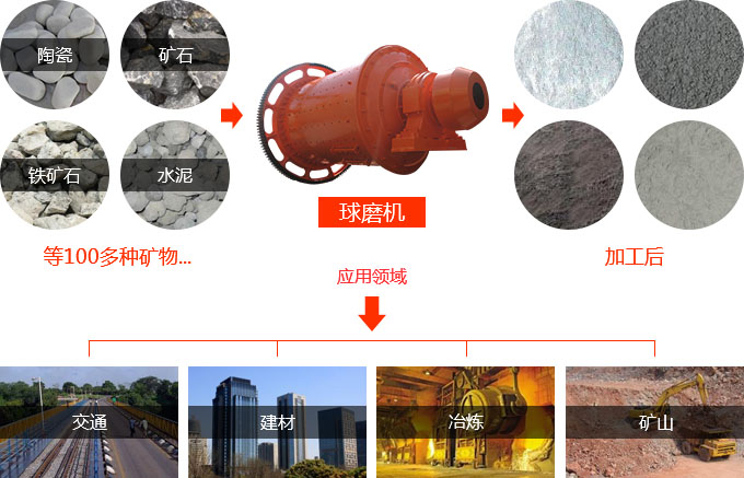 礦粉球磨機(jī)物料圖