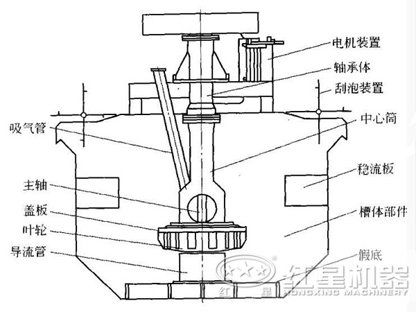 BSK型浮選機(jī)結(jié)構(gòu)圖