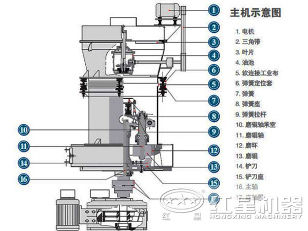 方解石雷蒙機結(jié)構(gòu)圖