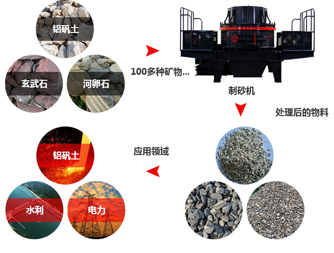 石灰石制砂機(jī)物料圖