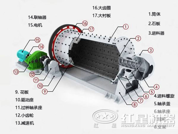 環(huán)保球磨機結(jié)構(gòu)圖